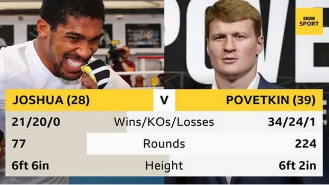 Joshua v Povetkin