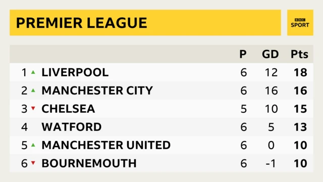 Premier League table