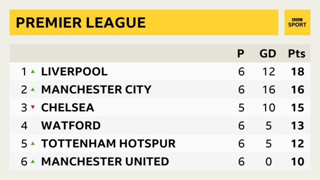 Premier League table