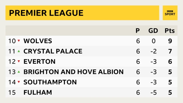 Premier League table