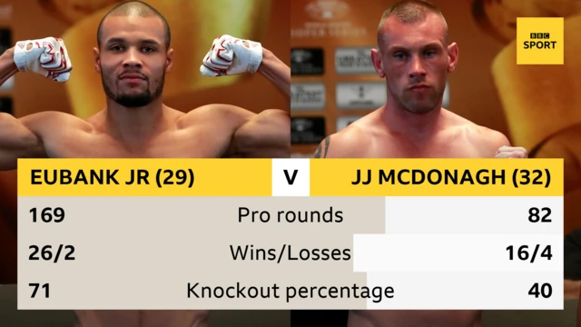 Eubank Jr v McDonagh