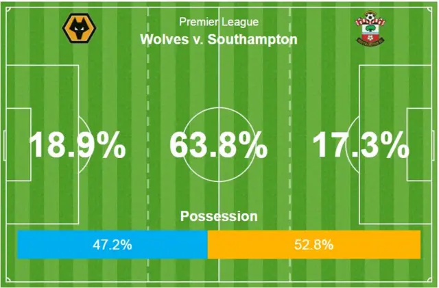 Half time action areas