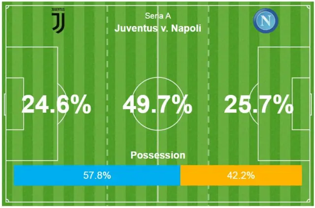 Juventus 1-1 Napoli