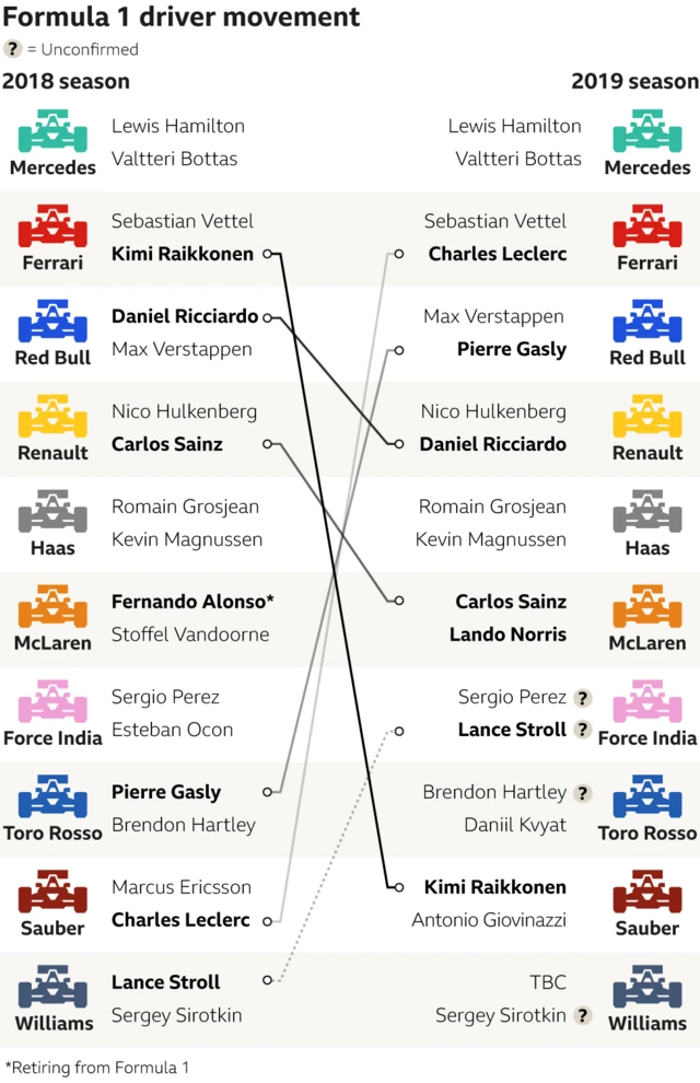 F1 driver market movements: Kim Raikkonen – Ferrari to Sauber - Daniel Ricciardo – Red Bull to Renault - Carlos Sainz – Renault to McLaren - Pierre Gasly – Toro Rosso to Red Bull - Charles Leclerc – Sauber to Ferrari - Daniil Kvyat to Toro Rosso