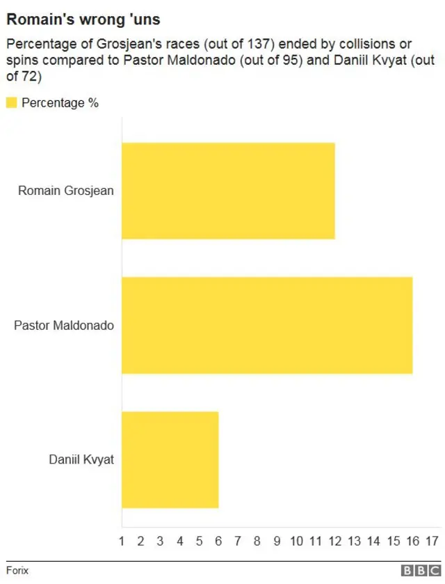 Crashes - Romain Grosjean 12%, Pastor Maldonado 16%, Daniil Kvyat 6%