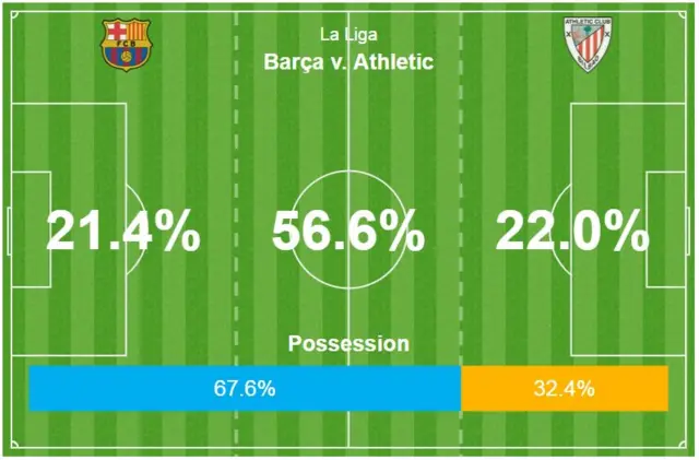 Barcelona possession