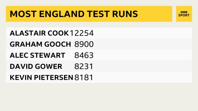 Most runs for England