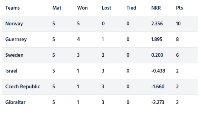 Cricket table