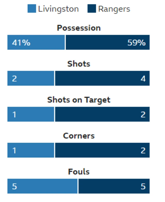 Stats from the first half