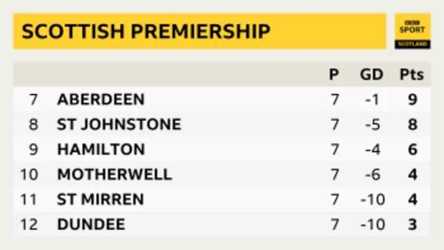 Scottish Premiership bottom six