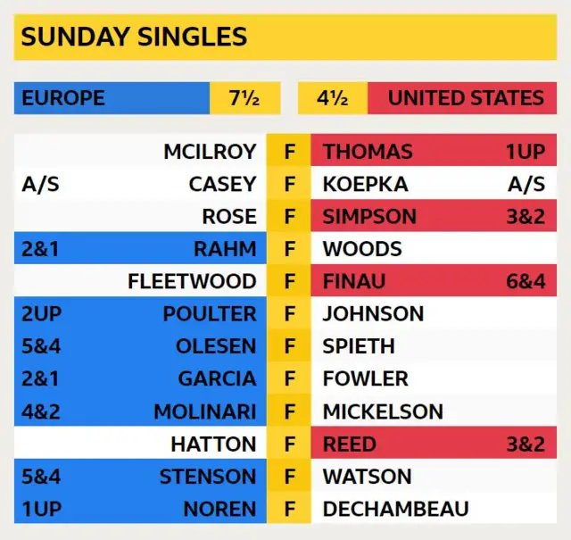 McIlroy v 1UP Thomas, Casey A/S v Koepka, Rose v Simpson 3&2, Rahm 2&1 v Woods, Fleetwood v Finau 6&4, Poulter 2UP v Johnson 1UP, Olesen 5&4 v Spieth, Garcia 2&1 v Fowler, Molinari 4&2 v Mickelson, Hatton v Reed 3&2, Stenson 5&4 v Watson, Noren 1UP v DeChambeau