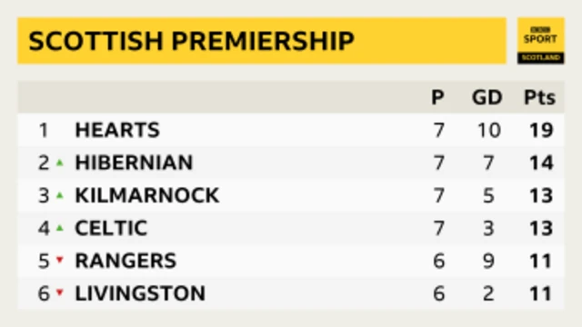 Scottish Premiership top six