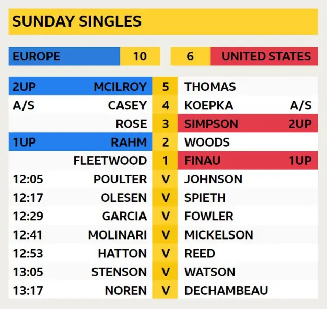 McIlroy 2 UP v Thomas, Casey A/S v Koepka, Rose v Simpson 2UP, Rahm 1UP v Woods, Fleetwood v Finau 1UP, Poulter v Johnson, Olesen v Spieth, Garcia v Fowler, Molinari v Mickelson, Hatton v Reed, Stenson v Watson, Noren v DeChambeau