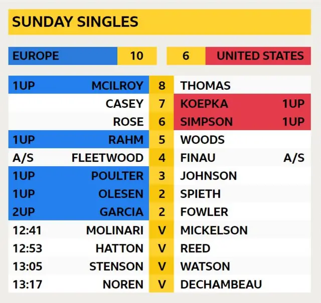 McIlroy 2 UP v Thomas, Casey v 1UP Koepka, Rose v Simpson 2UP, Rahm 1UP v Woods, Fleetwood v Finau 2UP, Poulter A/S v Johnson, Olesen v Spieth, Garcia v Fowler, Molinari v Mickelson, Hatton v Reed, Stenson v Watson, Noren v DeChambeau