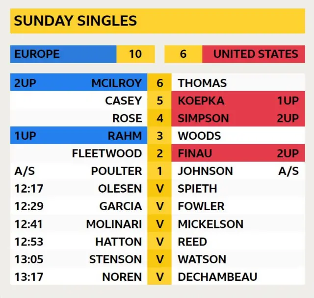 McIlroy 2 UP v Thomas, Casey v 1UP Koepka, Rose v Simpson 2UP, Rahm 1UP v Woods, Fleetwood v Finau 2UP, Poulter A/S v Johnson, Olesen v Spieth, Garcia v Fowler, Molinari v Mickelson, Hatton v Reed, Stenson v Watson, Noren v DeChambeau