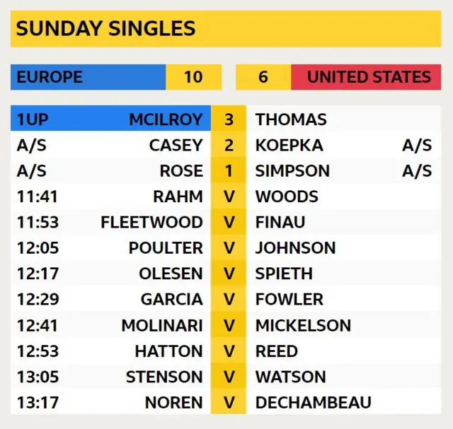 McIlroy v Thomas, Casey v Koepka, Rose v Simpson, Rahm v Woods, Fleetwood v Finau, Poulter v Johnson, Olesen v Spieth, Garcia v Fowler, Molinari v Mickelson, Hatton v Reed, Stenson v Watson, Noren v DeChambeau