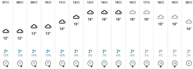 Weather graphic