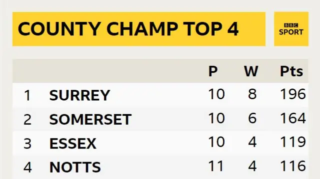 Championship top four