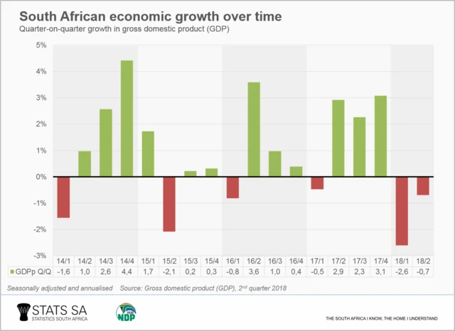 Graph showing growth rates