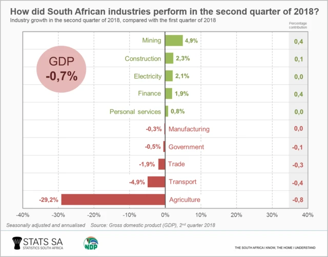 Graph showing growth rates of different sectors