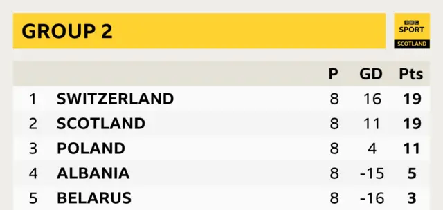 Group table