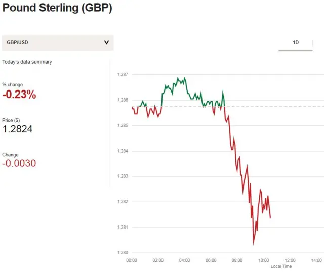 Pound v dollar