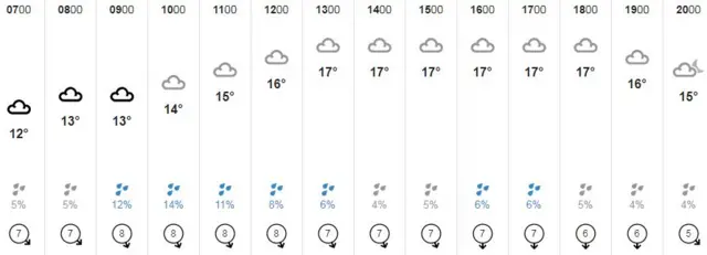 Weather graphic