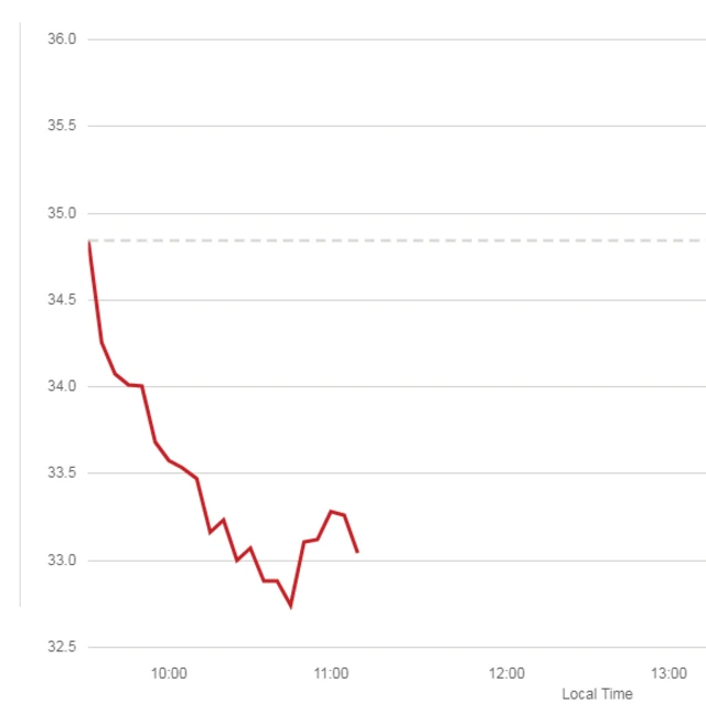 Twitter shares