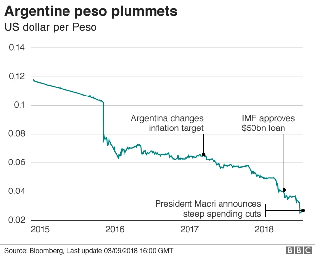 Argentine peso plummets