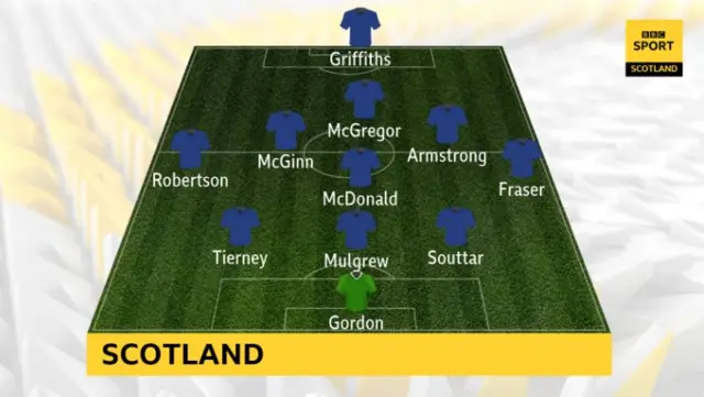 Scotland line-up