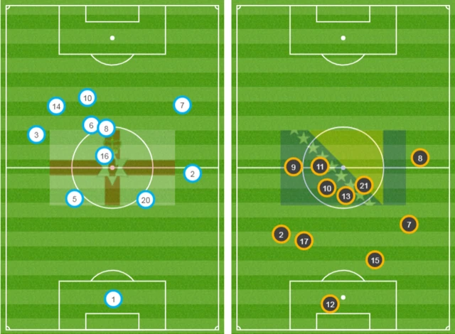 Average position Northern Ireland v Bosnia Herzegovina