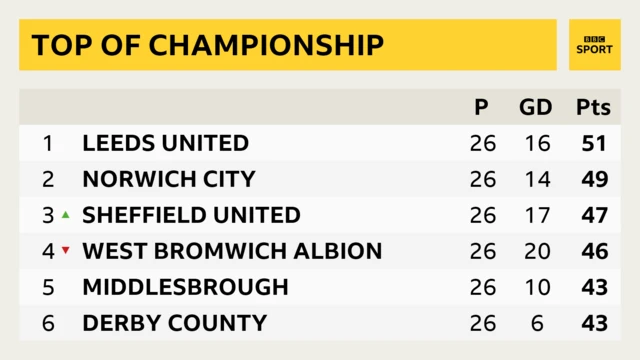 Championship table
