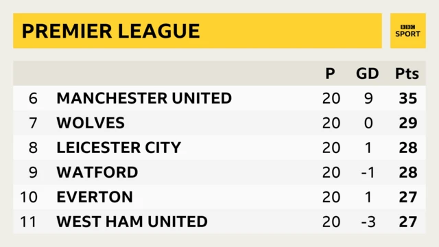 Premier League table