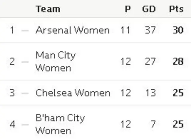 Top four as it stands