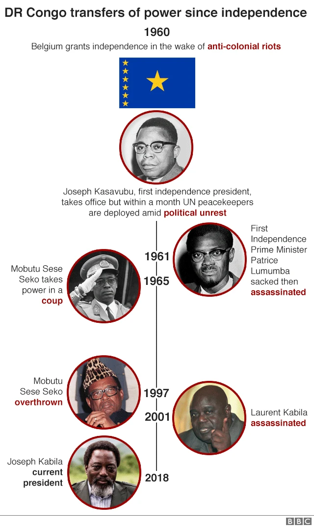 Transfer of power timeline