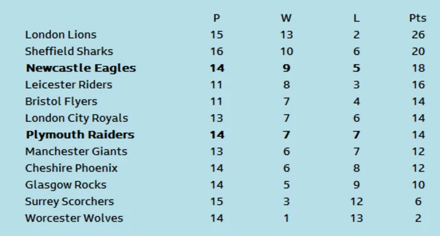 The BBL Championship latest standings