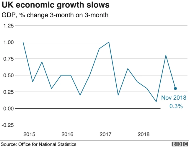 Three monthly GDP