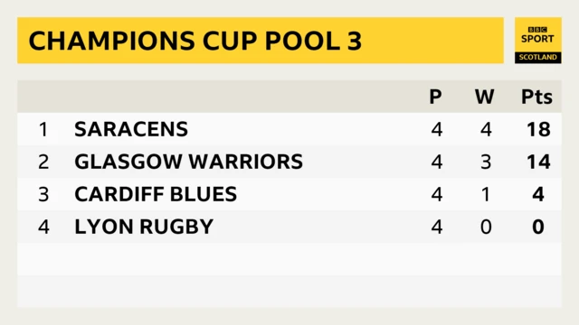 Champions Cup Pool 3 League table