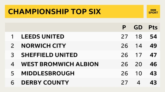 Championship top six