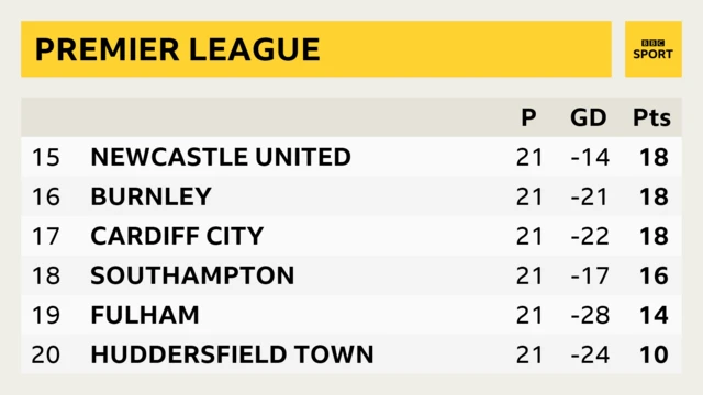 Premier League table