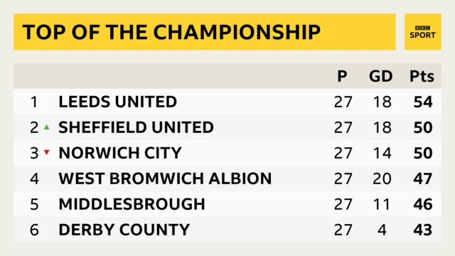 Top of the Championship