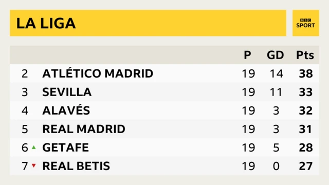La Liga table with Madrid in fifth