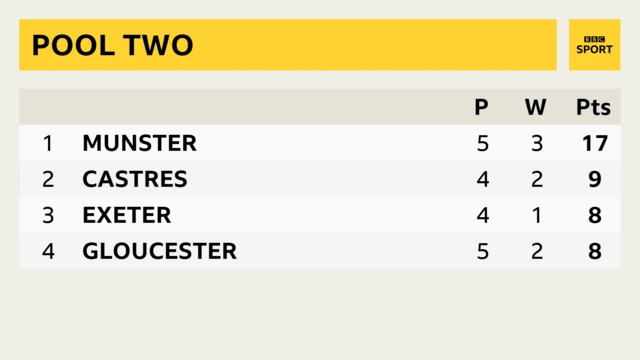 Table showing Munster are top of pool two followed by Castres, Exeter and Gloucester