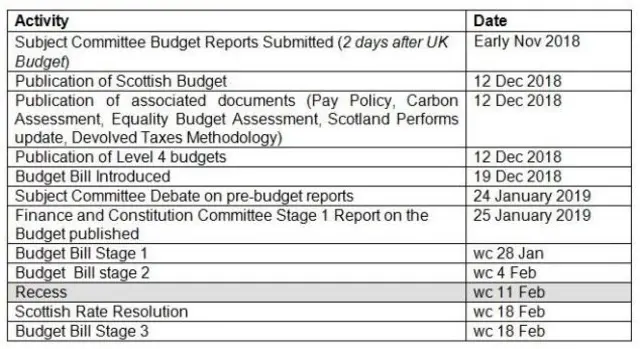 budget timetable