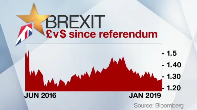 Pound versus the US dollar