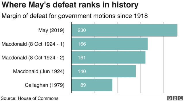 A graph showing the biggest defeats in history