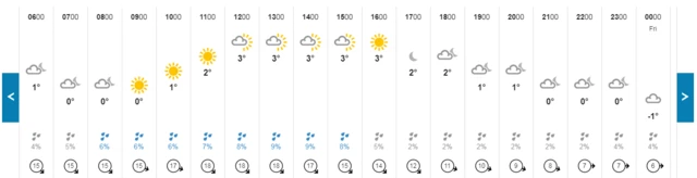 Temp chart