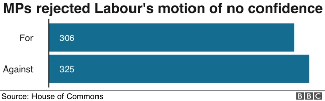 MPs rejected Labour's motion of no confidence