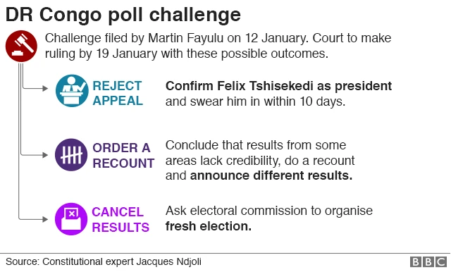 Graphic about DR Congo poll challenge outcomes