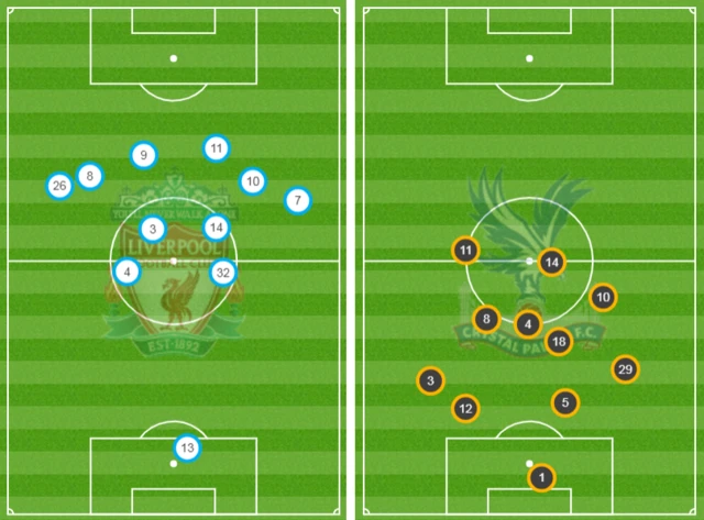 Liverpool position